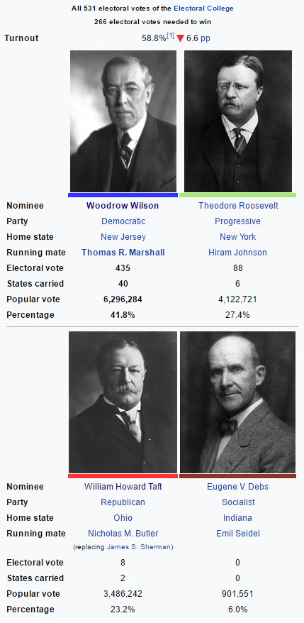 Presidential candidates of 1912